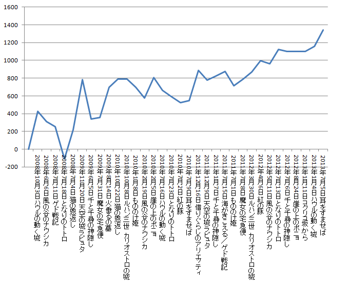 ジブリの法則の運用結果（損益グラフ）2008/10/3から2013/7/5まで